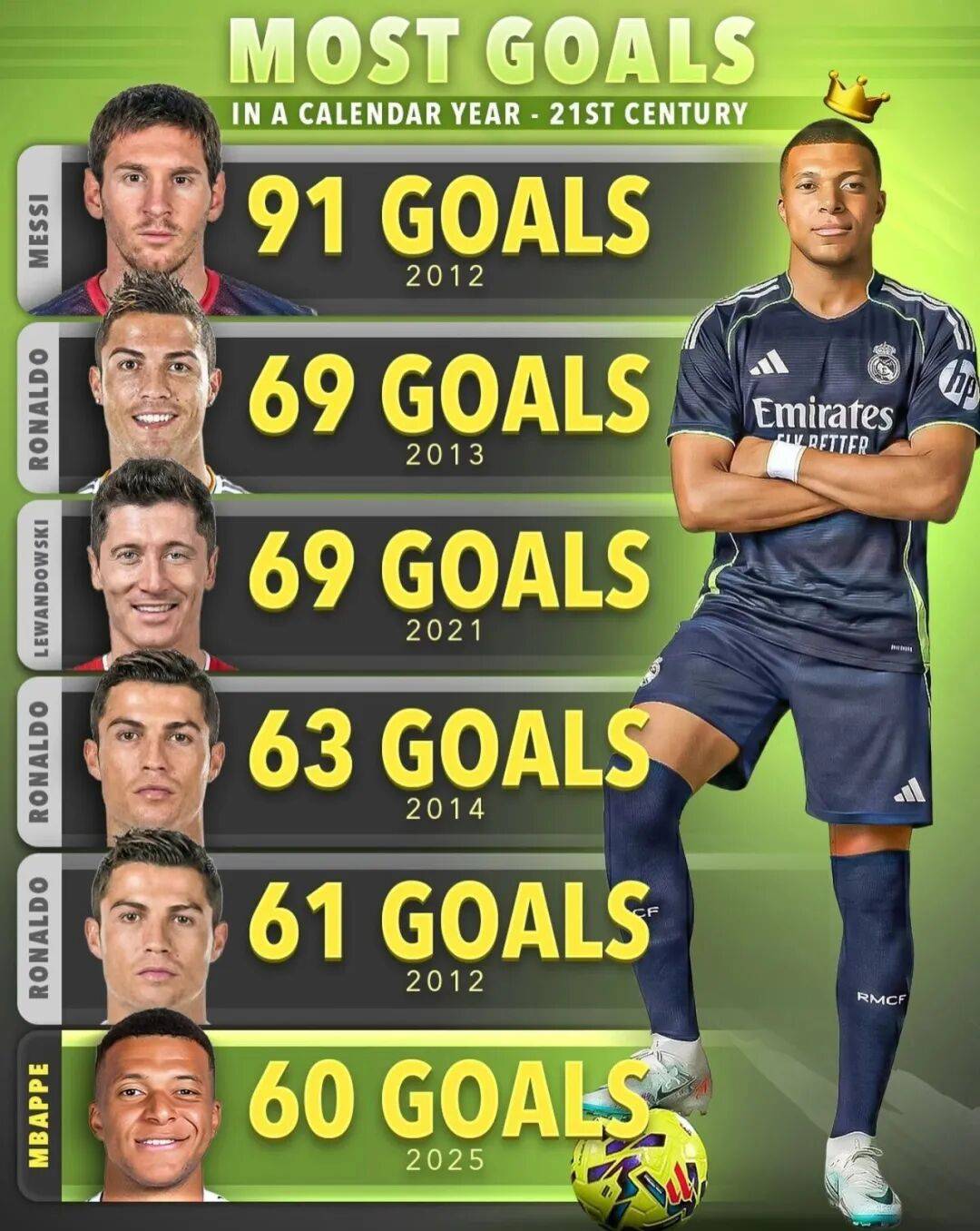 接下来的一个月再进10球，姆巴佩就能在某个经典排行榜上超越C罗，仅次于梅西